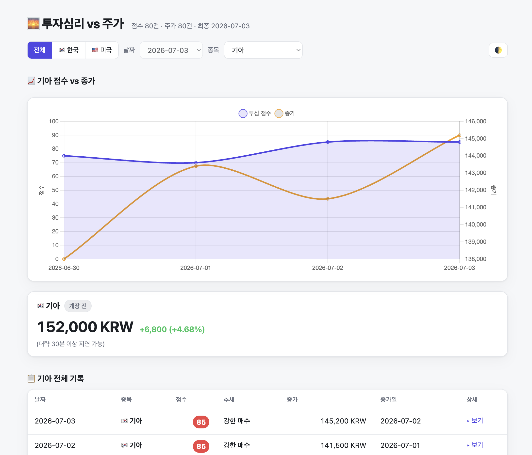 Morning Report Alpha 대시보드 — 종목별 투자심리 점수와 종가 추이 비교 차트, 하단에 전체 기록 테이블